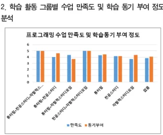 Fig.  2.  The  Students'  Average  Preference  Degree  of  Group-Oriented  Programming  Studies  According  to 