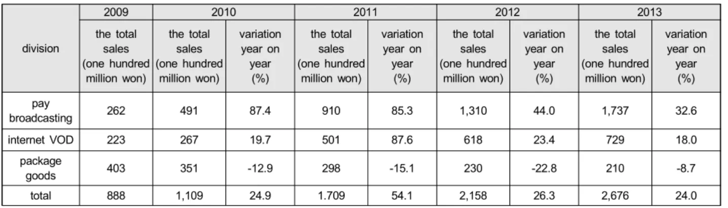 Table  2.  Sales  scale  of  the  whole  movie  VOD   