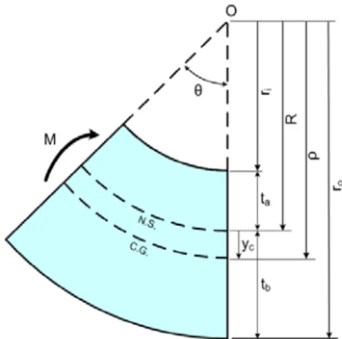 Fig. 5  Curved bending specimen with initial curvature.