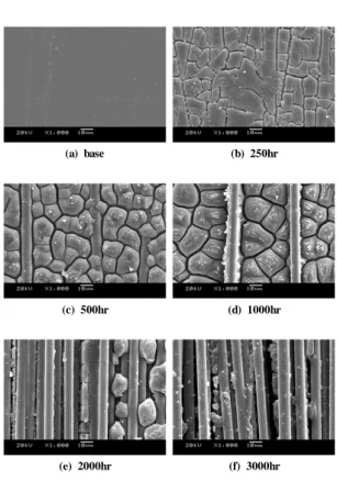 Fig. 6  Tensile test results for various exposure times.