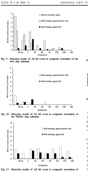 Fig. 11  Detection results of AE hit event in composite restoration of  the human moral dentin substrate.