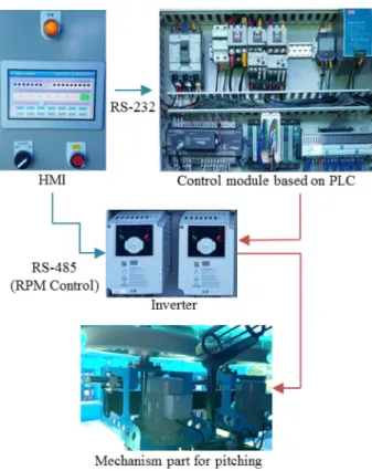 Fig. 2. Schematic of control module including PLC, inverter, and relay.