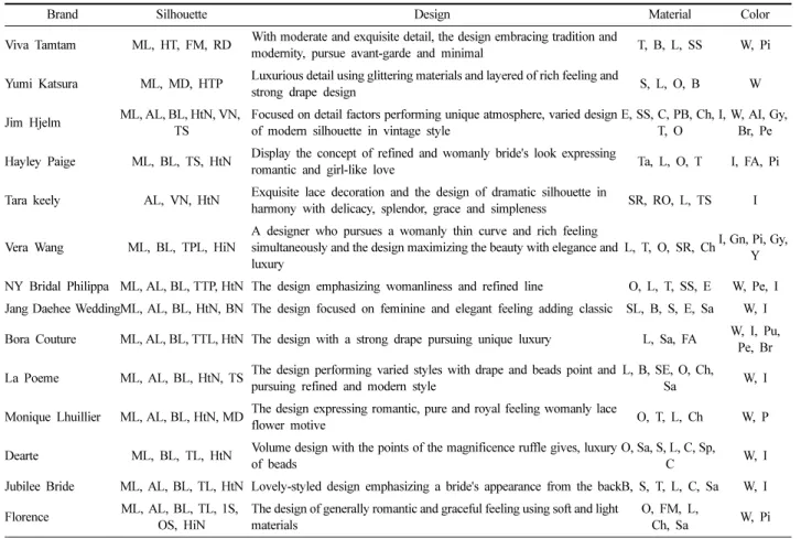 Table 1. Analysis of recent domestic &amp; foreign wedding dress brand and design