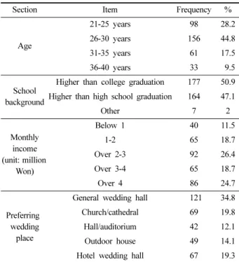 Table 3. Consumer  preference  as  to  wedding  dress  use                                                                                                                                            n=348(%)