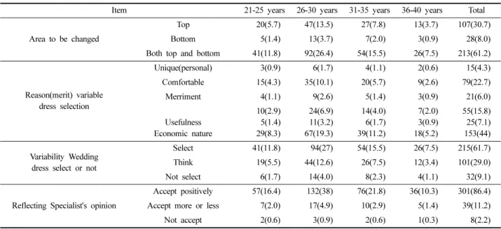 Table 6. Wedding dress design applying variable factors