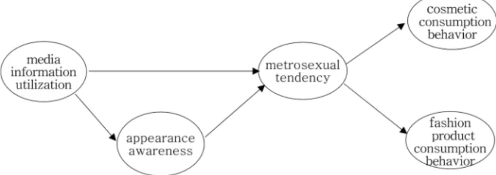 Fig. 1. Research model.