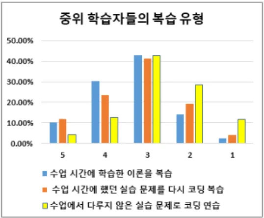 Fig.  3.  The  Studying  Review  Type  of  the  Students  with  a  Low  Achievement  level