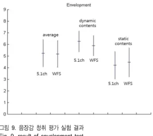 표 6의 결과를 그래프로 나타내면 아래와 같다. 