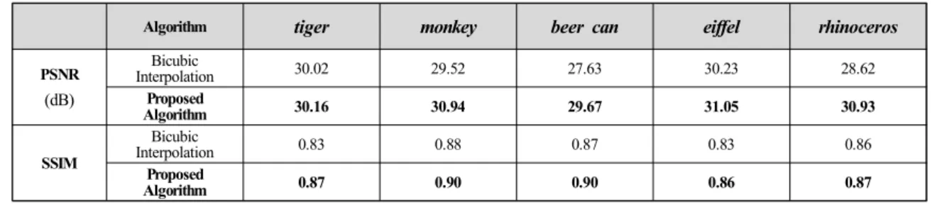 Fig  10.  Results  of  superresolution  at  various  locations  in  the  angular  domain
