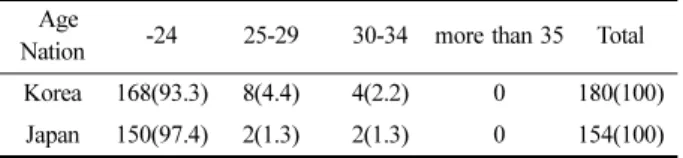 Table 1.  Age  distribution  of  participants                                          N(%)  Age