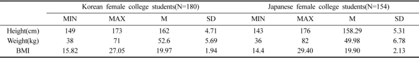 Table 3. Distribution of subjective and objective bodies of Korean and Japanese female college students                              N(%)