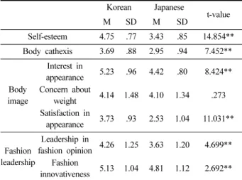 Table 5. Differences of Self-esteem, body cathexis, body image and fashion leadership in subjective body