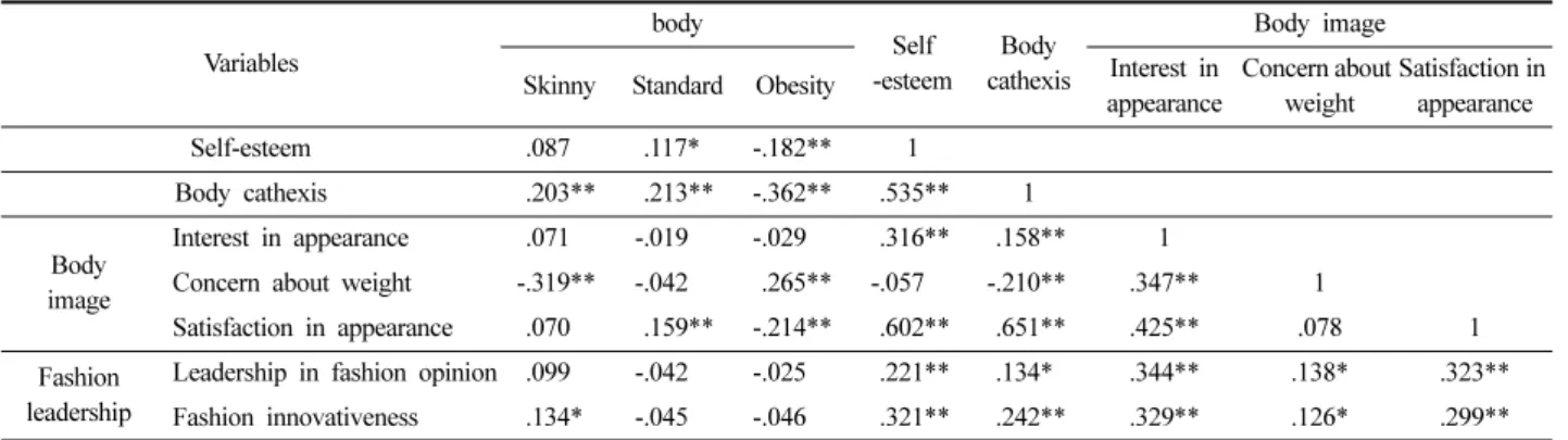 Table 7. Impact pass of variables on fashion leadership 