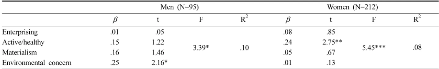 Table 3. The effect of lifestyle and environmental concern on purchase intention of eco t-shirts for men and women
