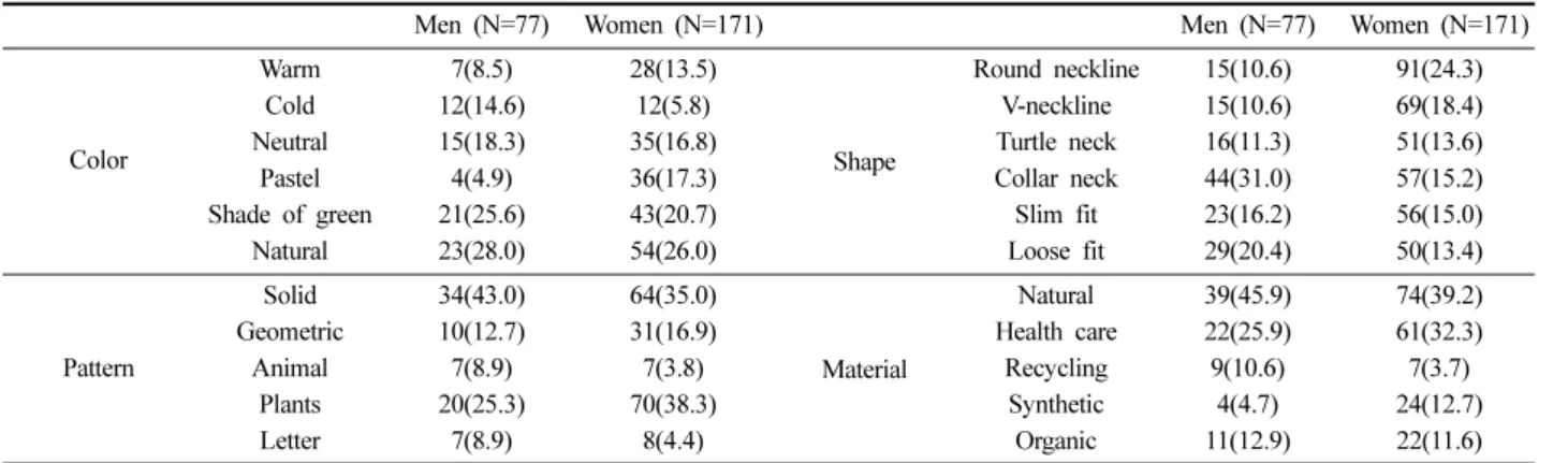 Table 11. Preference of design elements for eco T-shirts                                                                     Count(%)
