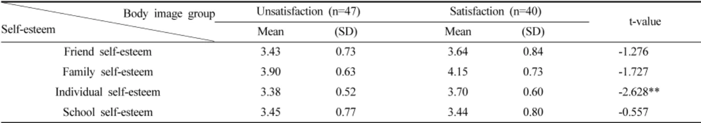 Table 3. Difference of self-esteem among body image groups for multicultural boys   Body image group