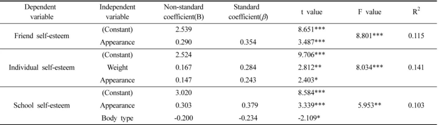 Table 7. Regression analysis for analyzing the relationship between self-esteem and body image for multicultural girls Dependent  variable Independent variable Non-standard coefficient(B) Standard 