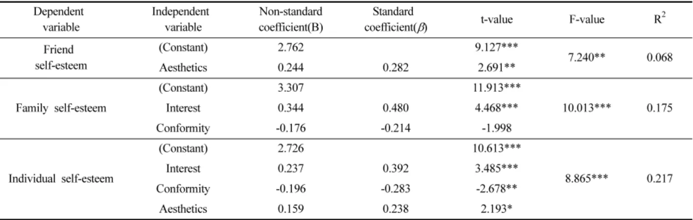 Table 10. Regression analysis for analyzing the relationship between self-esteem and clothing behavior for multicultural girls Dependent  variable Independent variable Non-standard coefficient(B) Standard 