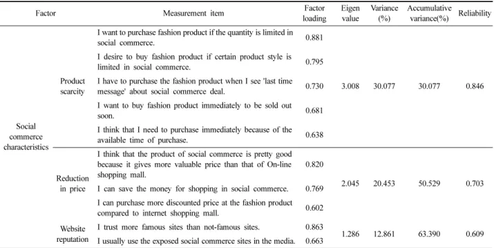 Table 3. The result of factor analysis about the s ocial commerce characteristics                                                 (N=275)