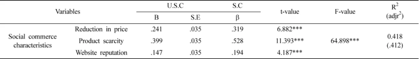 Table 7. The influence of consumer's personal characteristics on impulsive purchase
