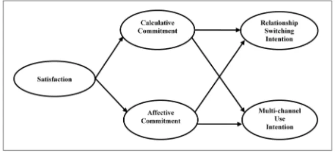 Fig. 1. Research model.