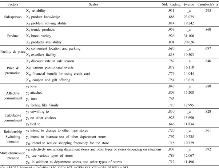 Table 1. Confirmatory factor analysis results