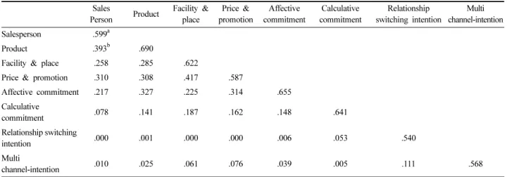 Table 2. AVE and squared correlation between latent variables Sales