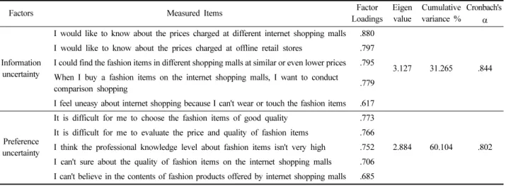 Table 2. Results of factor analysis for regret experience