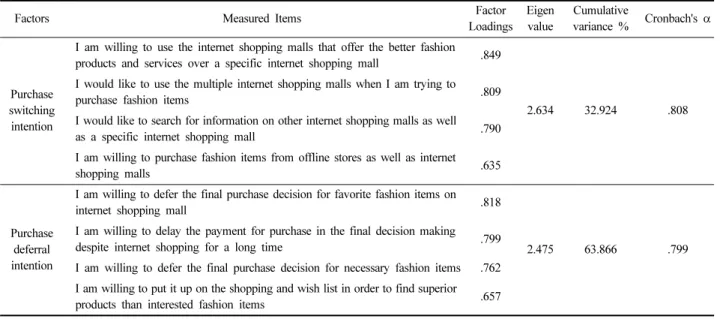 Table 4. Results of regression analysis for uncertainty and negative behavior intention