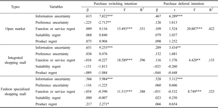 Table 6. Results of regression analysis for uncertainty, regret experience and negative behavior intention