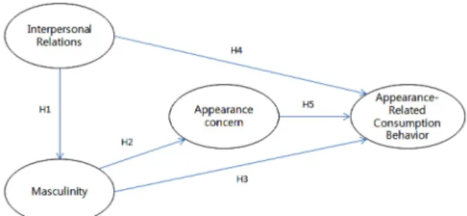 Fig. 1. Research model. 