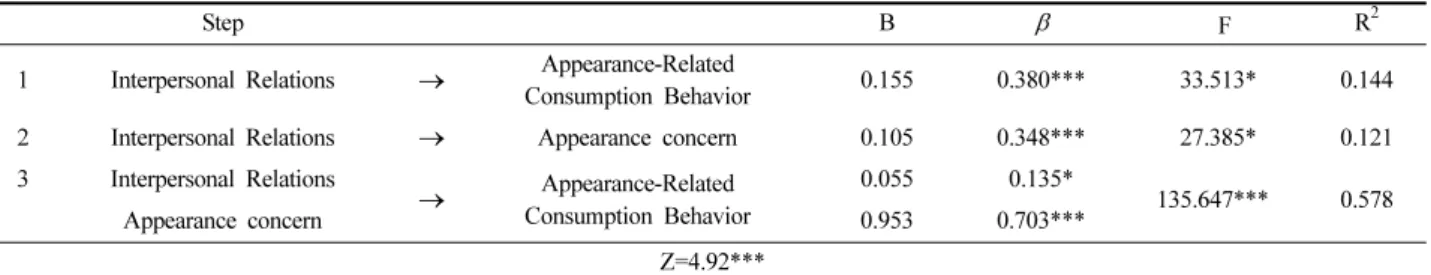 Table 2. Mediating effect of appearance concern about masculinity, appearance-related consumption behavior