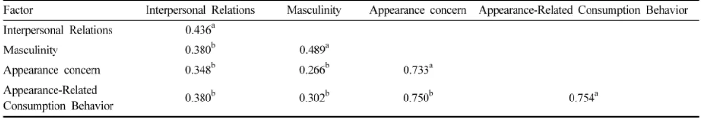 Table 5. The result of structural model testing