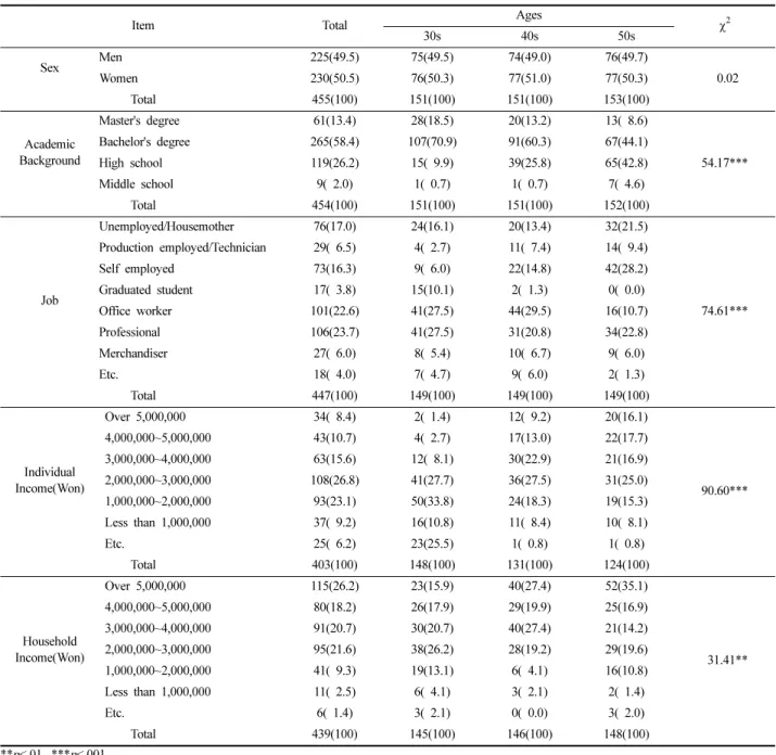 Table 1. General  characteristics                                                                                                                                                                                                N(%)