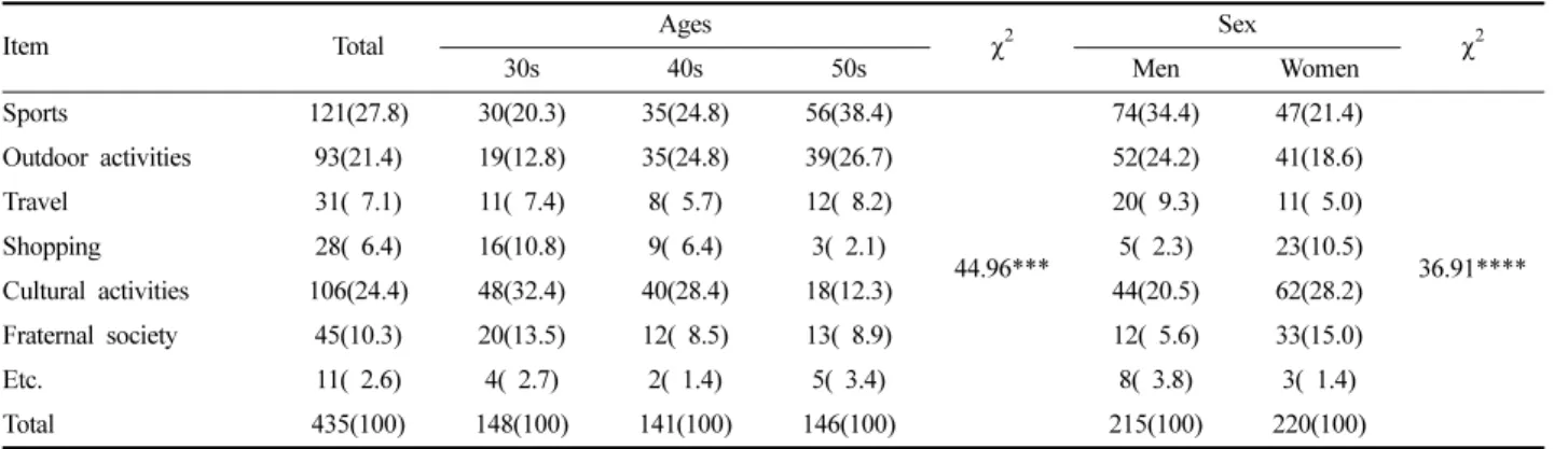 Table 3. Leisure  activities                                                                                                                                                                                                        N(%)