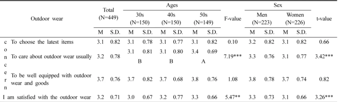 Fig. 3. Dissatisfaction reason for outdoor wear.