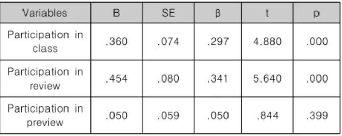 Table  1.  Achievement  according  to  learning  participation  (n  =  267) IV.  결론 프로그래밍  교과에서  학습참여도가  성취도에  영향을  미치는지  분석한 결과, 복습참여도,  수업참여도 순으로 성취도에 영향을 미치는  것으로 나타났다