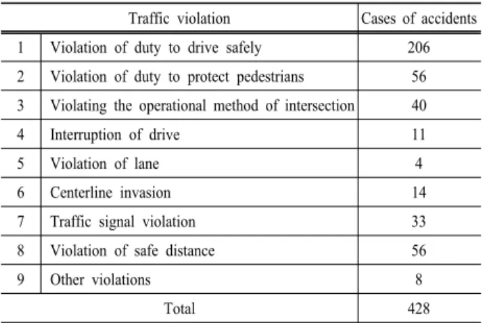 Table 2. List of independent variables Dependent and independent 