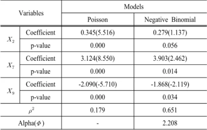 Table 4. Poisson and negative binomial regression models(   )