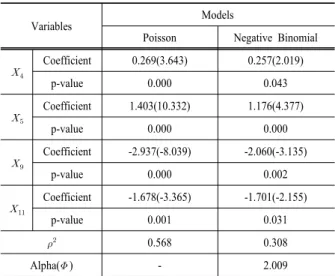 Table 6. Poisson and negative binomial regression models(   )
