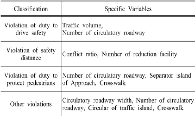Table 7. Common and specific variables Classification Specific Variables