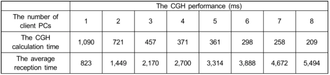 Table  3.  The  CGH  calculation  time  according  to  the  number  of  client  PCs