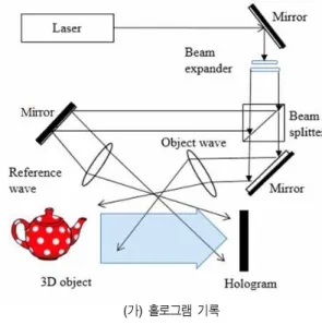 Fig.  1.  The  recording  and  reconstruction  of  the  hologram