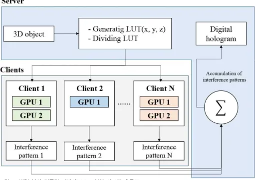 Fig.  7.  The  flowchart  of  the  parallel  distributed  computing-based  CGH  calculation  system