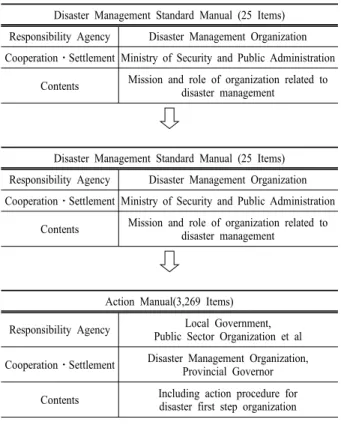Table 2. The Lists of Disaster Management Manual Disaster Management Standard Manual (25 Items) Responsibility Agency Disaster Management Organization Cooperation ㆍ Settlement Ministry of Security and Public Administration