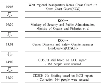 Table 3. Timeline for sewol ferry’s accident status report of  korea coast guard 3)