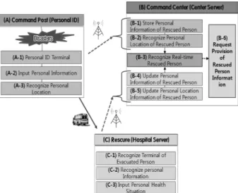 Fig. 3. Structure of rescued person management system 12) .