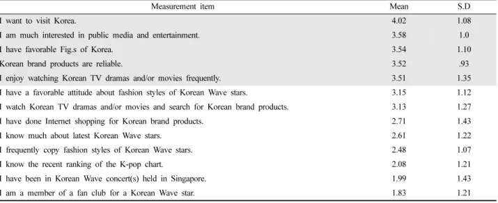 Table 9. Attitude  toward  Korea  and  the  Korean  Wave                                                                                                                                                  N=268