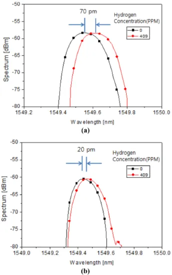 Fig. 6. Reflection spectrum of palladium coated fiber Bragg grating before and after hydrogen insertion in insulation oil