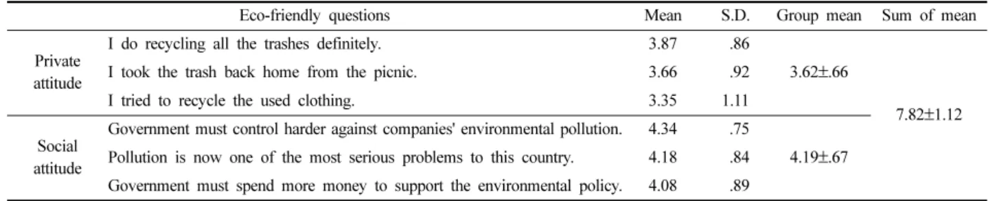 Table 3. Grouping of female consumer                     N(%) Eco-friendly  Total  Low High  Purchase   Low <Type 1> 119 (33.0) <Type 2>92 (25.6) 211(58.6) High <Type 3> 54 (15.0) <Type 4>95 (26.4) 149 (41.4) Total  173 (48.1) 187 (